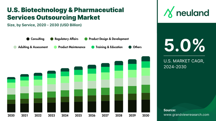 Services outsourcing Market