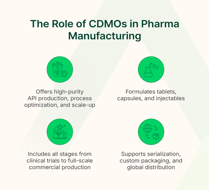 Table demonstrating the key CDMO services for pharmaceutical manufacturing.