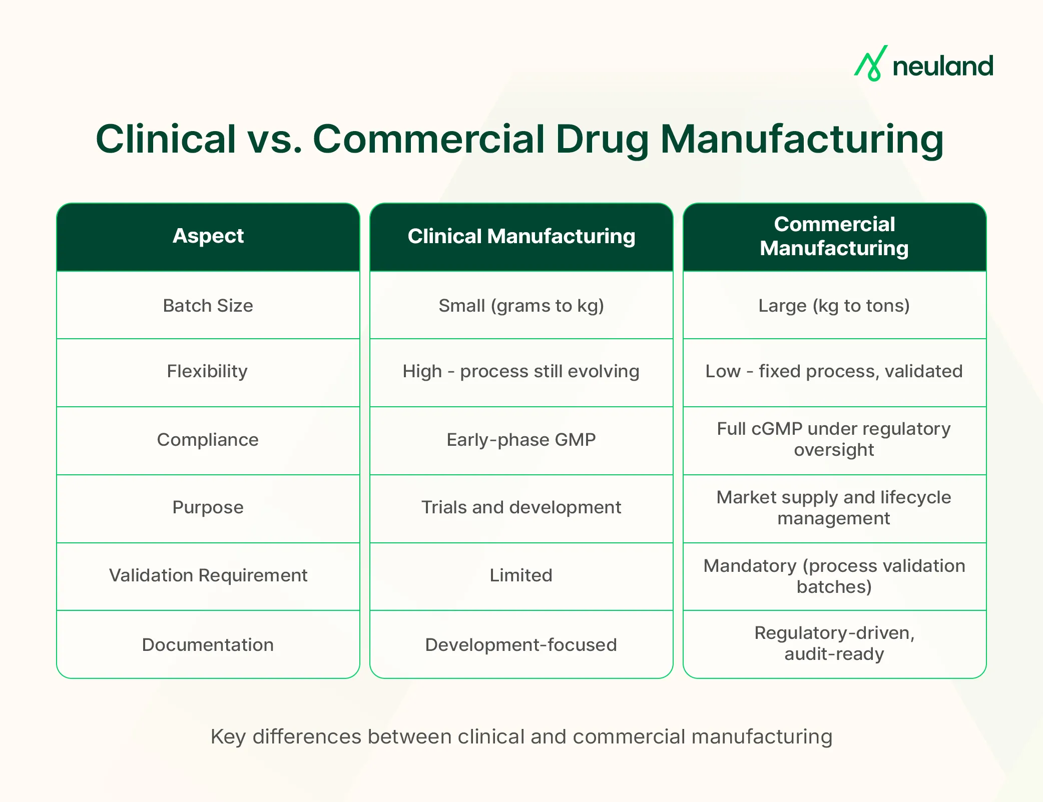 Key differences between clinical and commercial manufacturing
