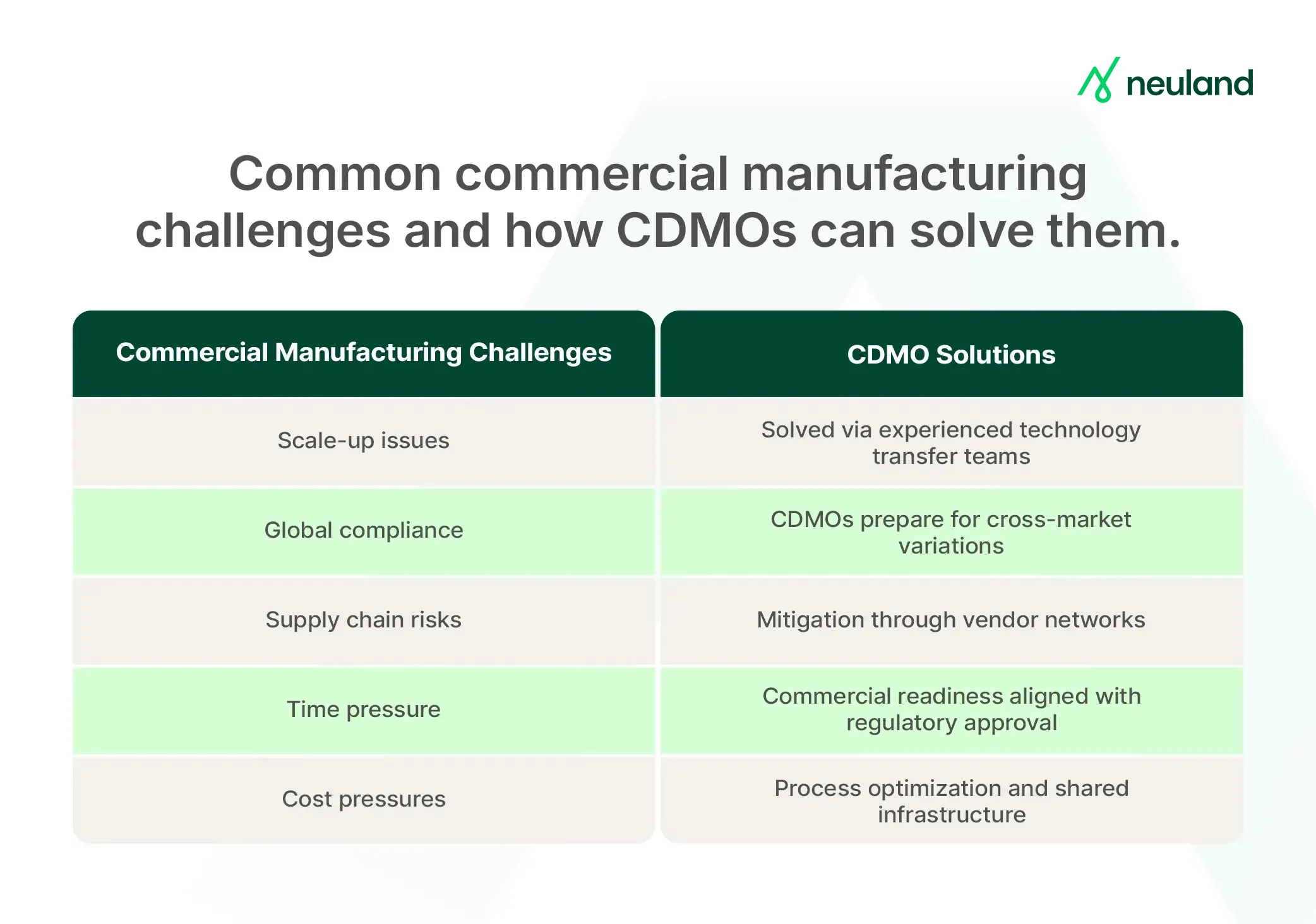 Common commercial manufacturing challenges and how CDMOs can solve them.