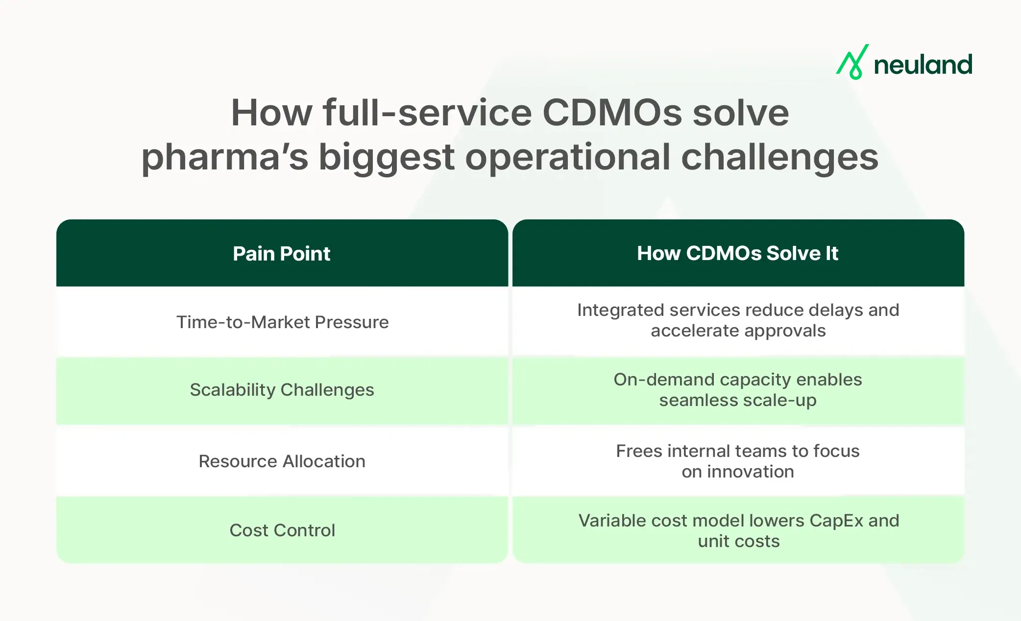 How full-service CDMOs solve pharma’s biggest operational challenges