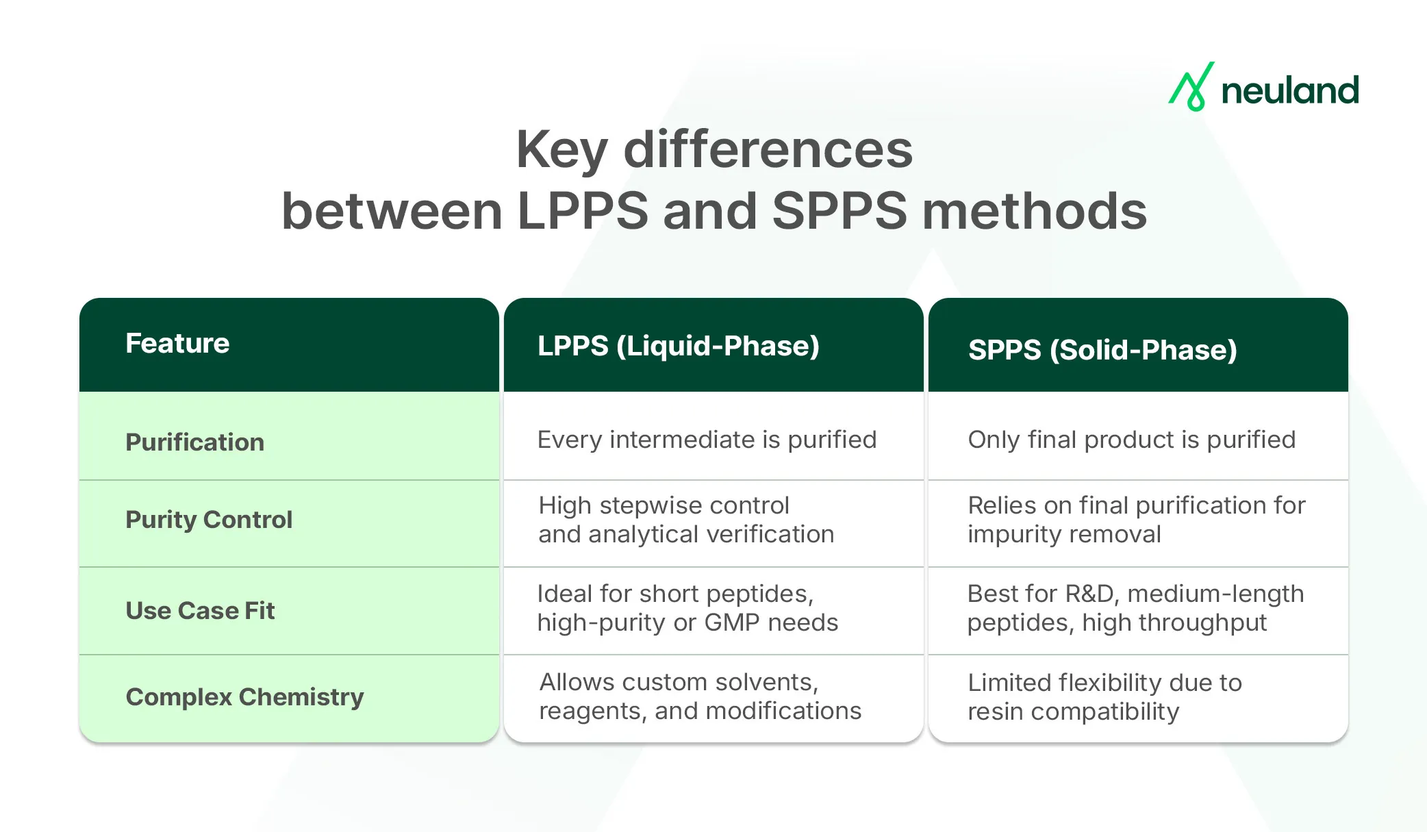 Key differences between LPPS and SPPS methods