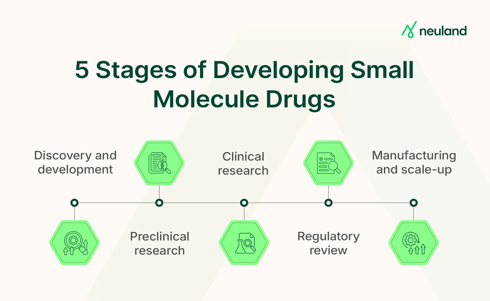 The table displays the five key stages of small-molecule drug development