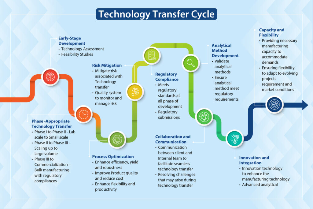 Technologym transfer cycle